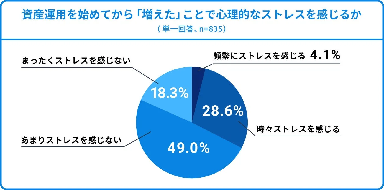 資産運用を始めてから「増えた」ことで心理的なストレスを感じるか