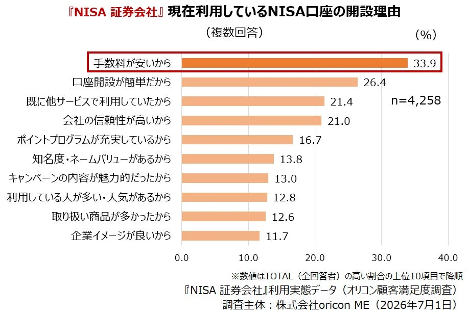NISA 証券会社 口座開設理由