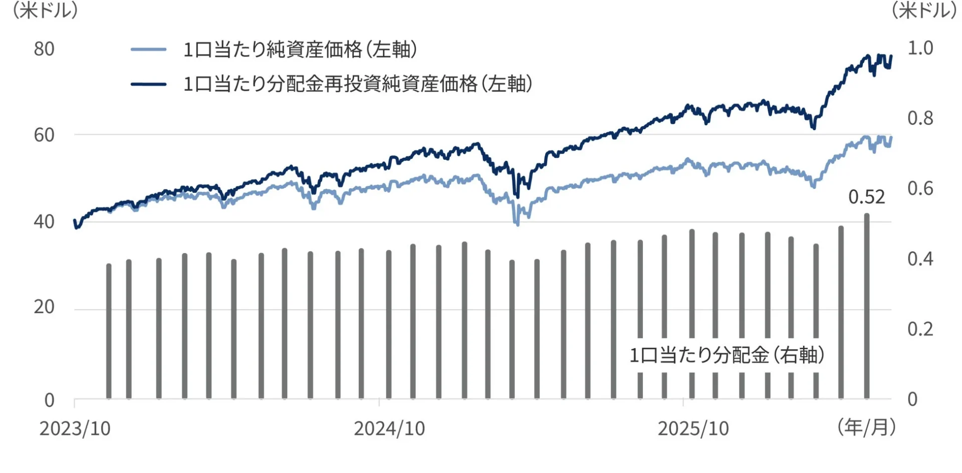 2023年10月から2025年10月までの期間における、1口当たり純資産価格、1口当たり分配金再投資純資産価格(左軸)、および1口当たり分配金(右軸)の推移を米ドルで示すグラフ