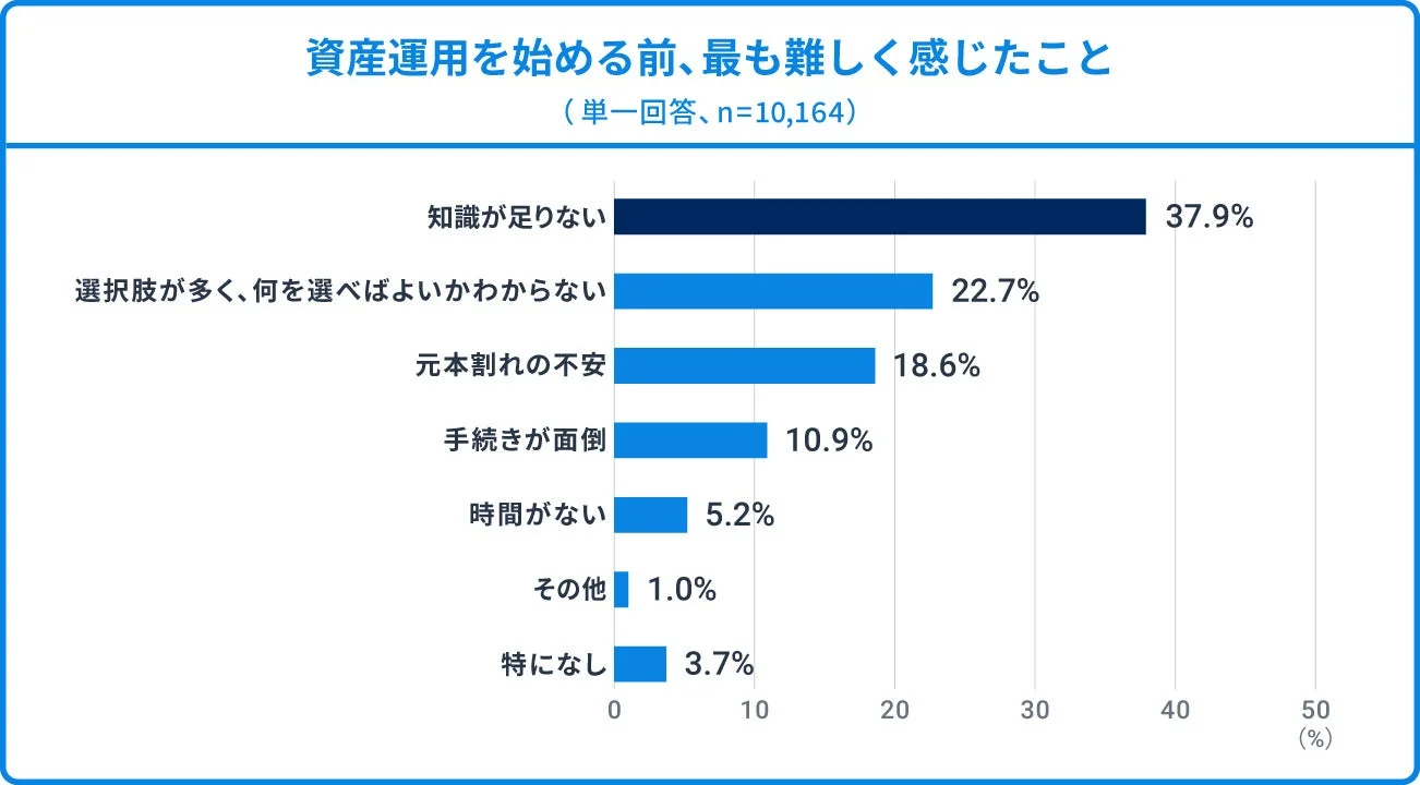 資産運用を始める前、最も難しく感じたこと