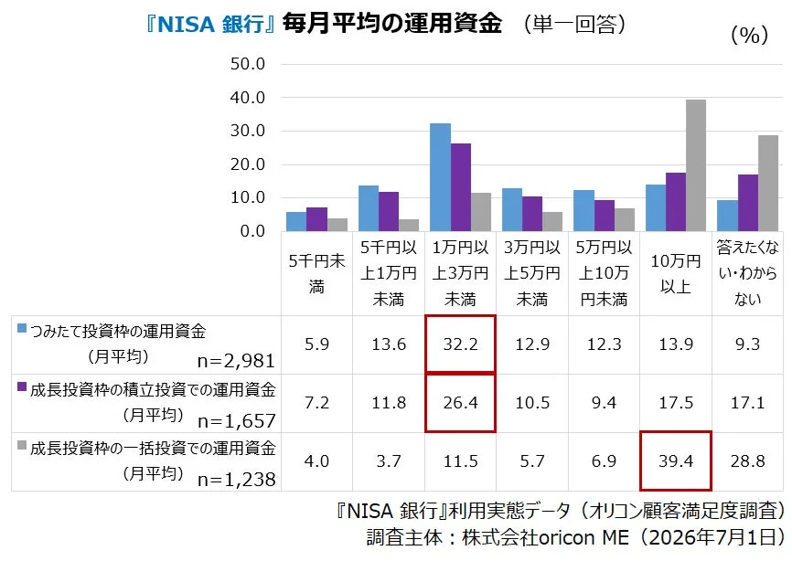 NISA 銀行 月平均の運用資金