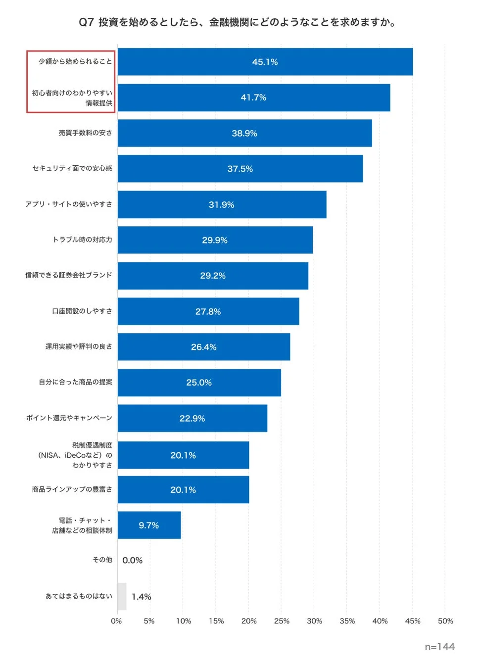 投資を始めるとしたら、金融機関にどのようなことを求めますか。
