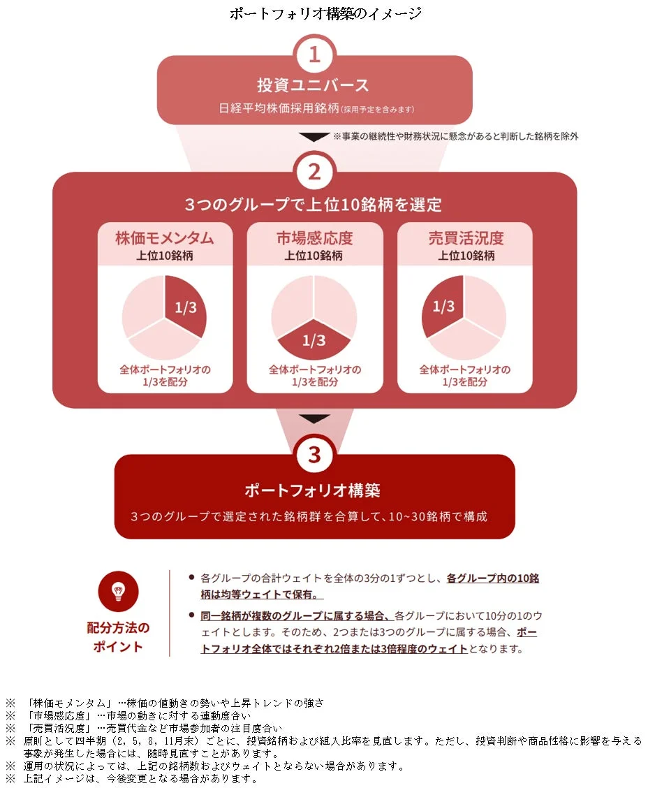 ポートフォリオ構築のイメージ図