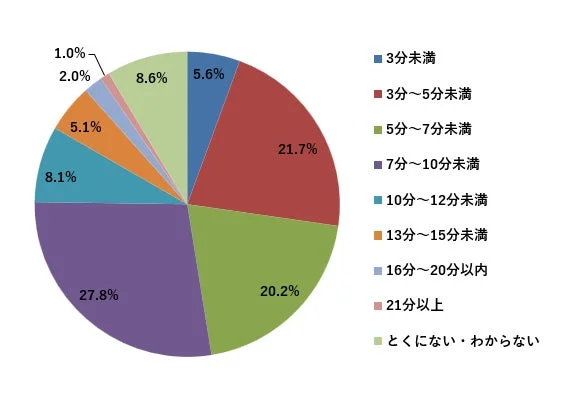 円グラフ,割合,時間,調査結果,データ,統計,アンケート,期間,分布