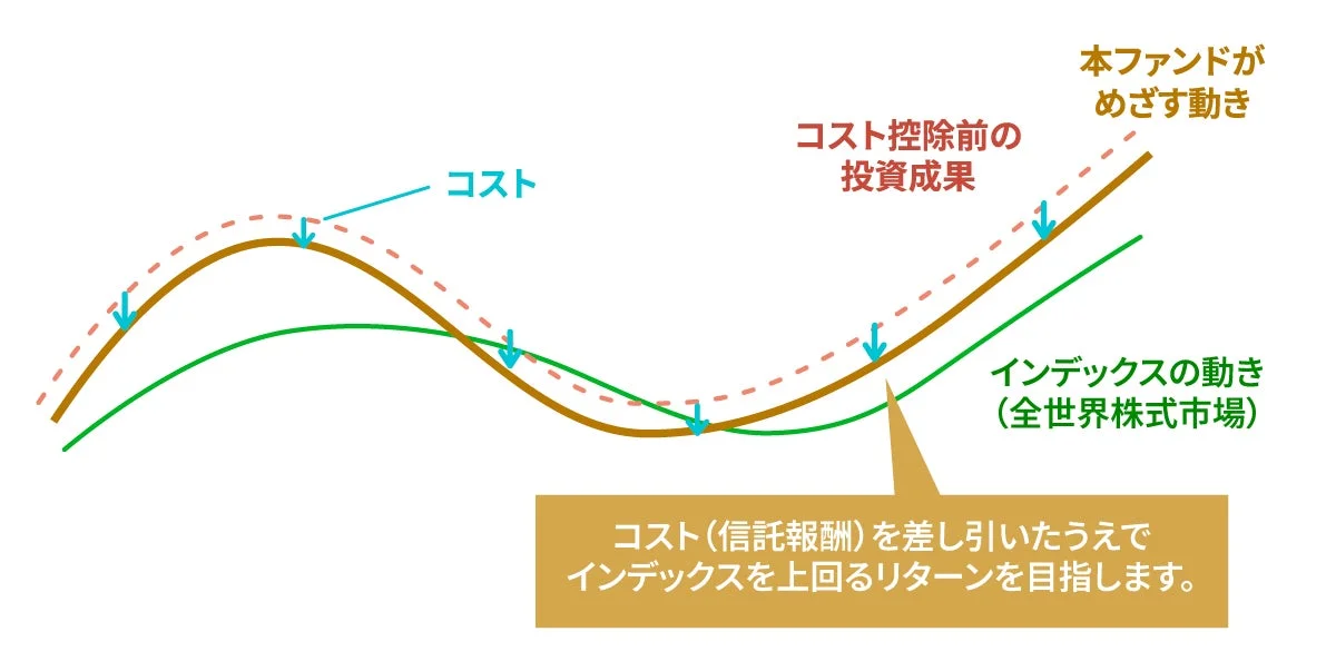 値動きのイメージ図