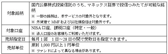 マネックス証券での投資信託つみたてに関する詳細情報。対象銘柄、NISA・課税口座、売却指定日、売却単位が明記され、一部例外も記載されています。