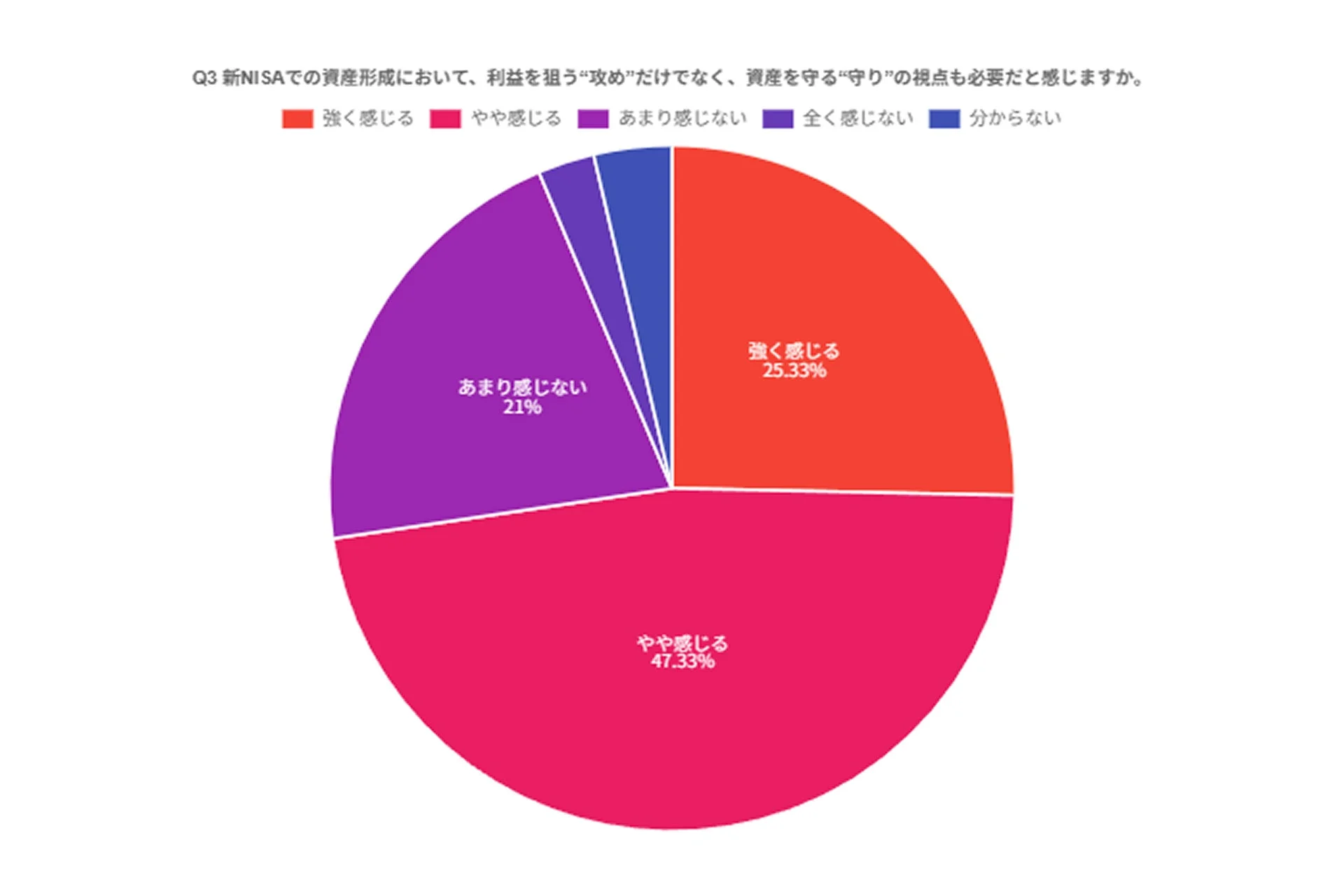 新NISAでの資産形成における攻めと守りの視点の必要性