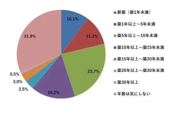 パイチャート,円グラフ,グラフ,データ,統計,割合,年数,築年数,調査結果,不動産