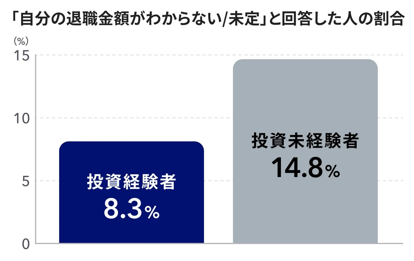投資経験の有無別に、自分の退職金額が「わからない/未定」と回答した人の割合を示すグラフ