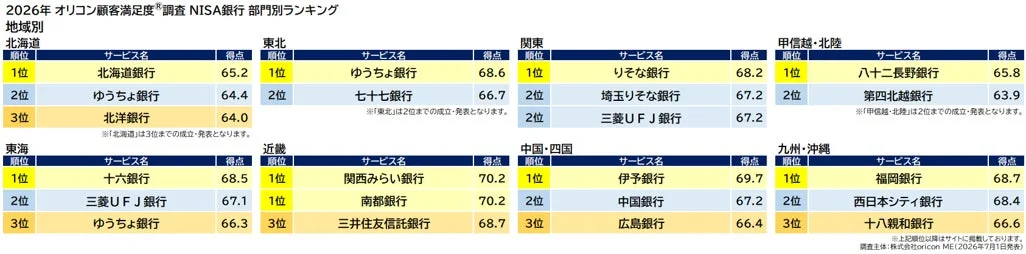 2026年オリコン顧客満足度®調査NISA銀行部門別ランキング 地域別