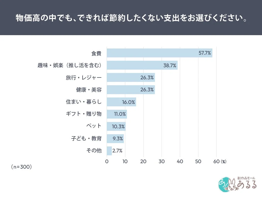 物価高の中でも、できれば節約したくない支出をお選びください。