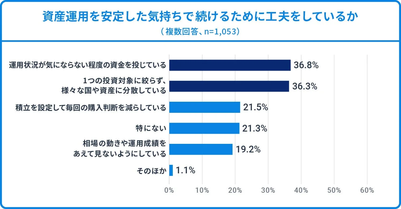 資産運用を安定した気持ちで続けるために工夫をしているか