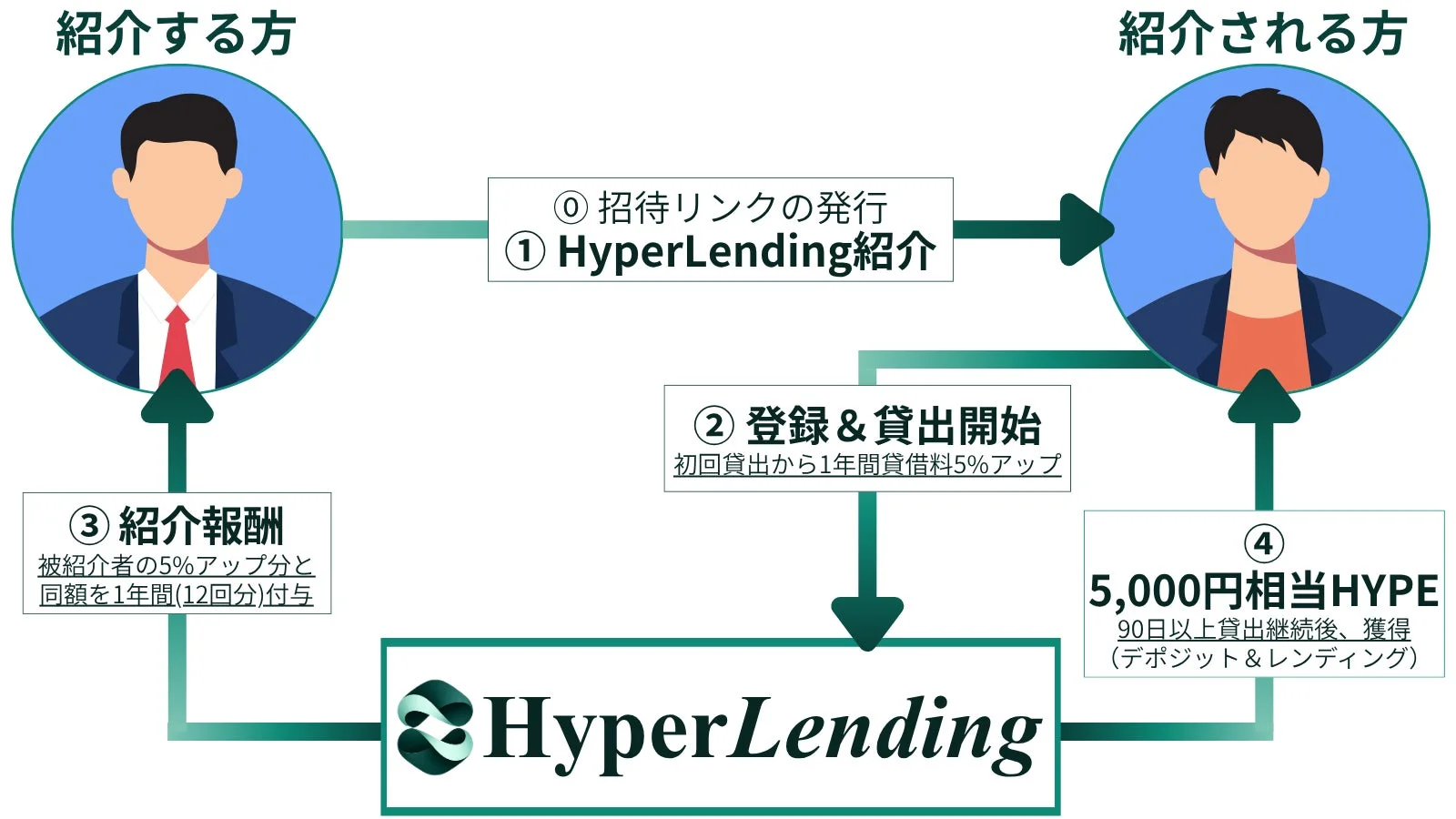 HyperLendingの紹介プログラムの仕組み