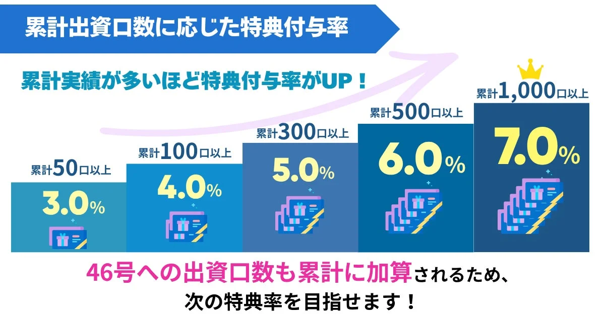 特典率の図