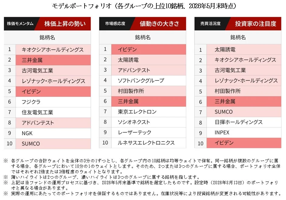 モデルポートフォリオ（各グループの上位10銘柄、2026年5月末時点）