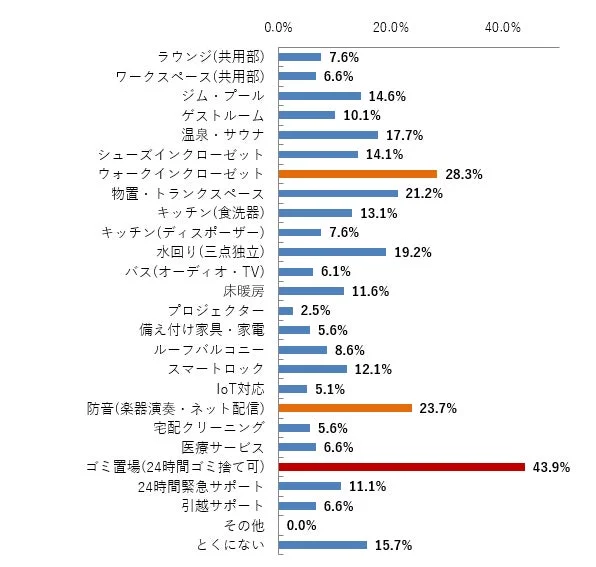 住宅設備,サービス,アンケート,グラフ,共同施設,収納,防音,ゴミ捨て場,マンション,ライフスタイル