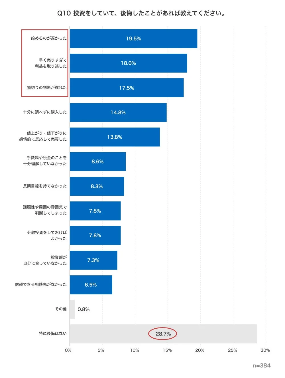 投資をしていて、後悔したことがあれば教えてください。