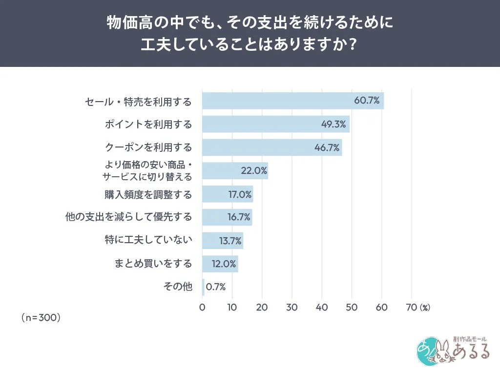 物価高の中でも、その支出を続けるために工夫していることはありますか？