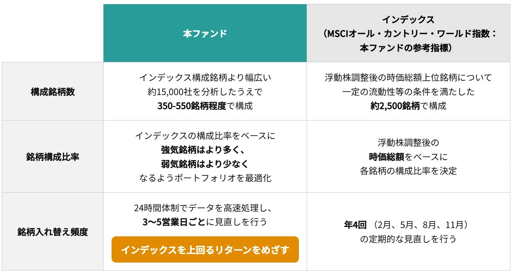 本ファンドとインデックスの比較