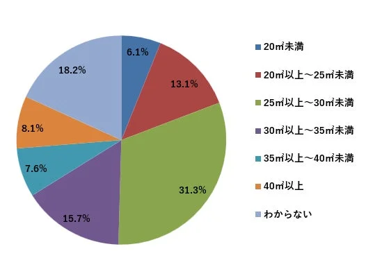 円グラフ,パイチャート,面積,広さ,割合,データ分析,統計,不動産,部屋の広さ,㎡