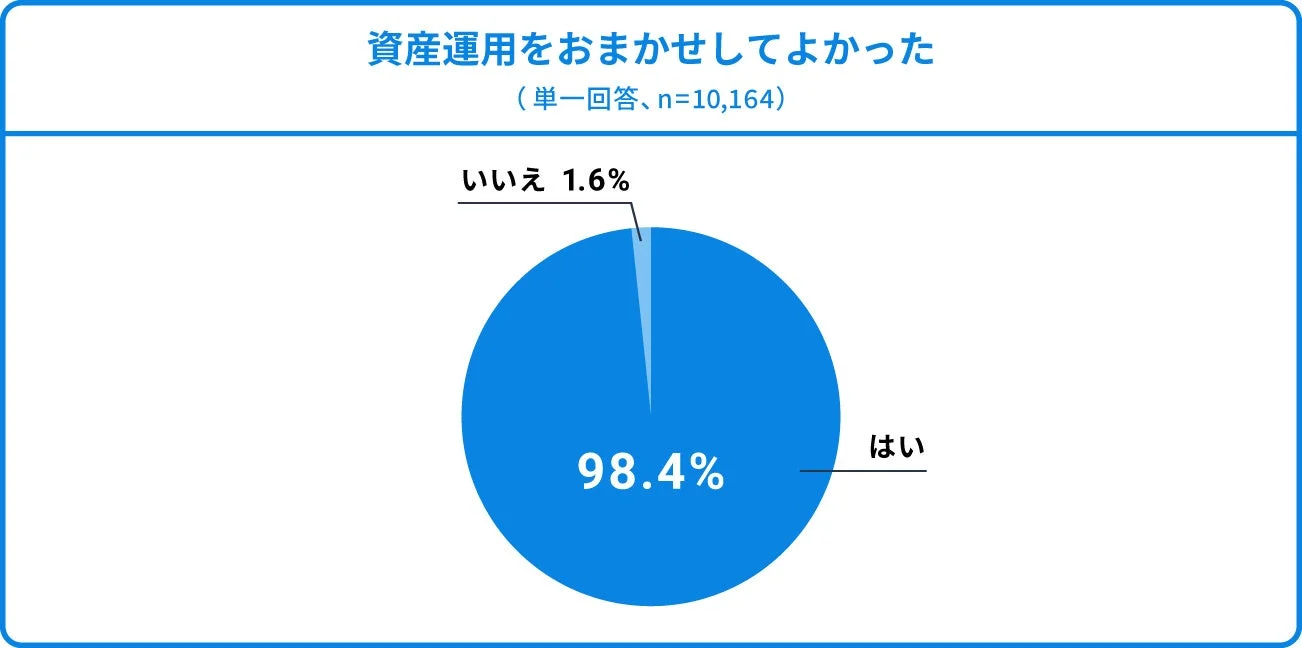 資産運用をおまかせしてよかった