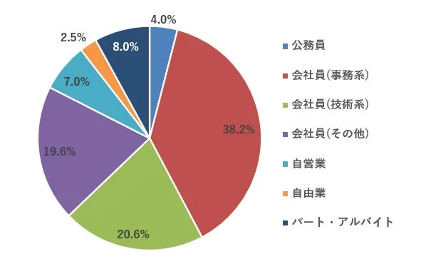 円グラフ,職業,職種,割合,比率,データ,統計,公務員,会社員,自営業,自由業,パート・アルバイト,事務系,技術系