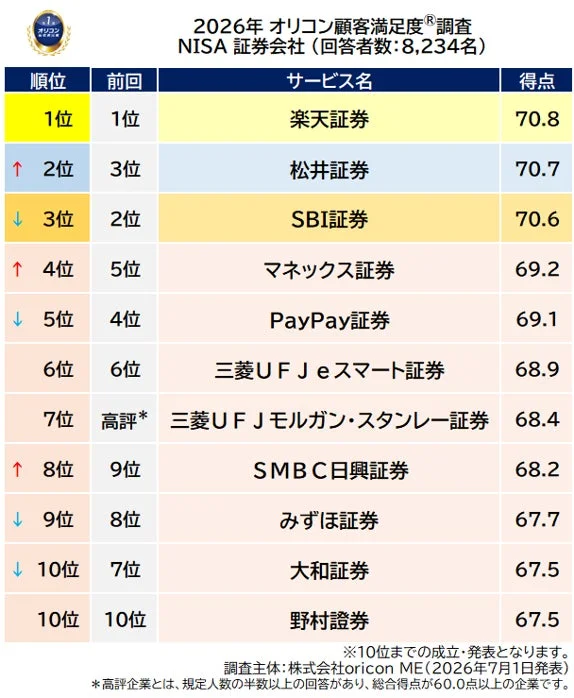 2026年オリコン顧客満足度®調査NISA証券会社ランキング詳細