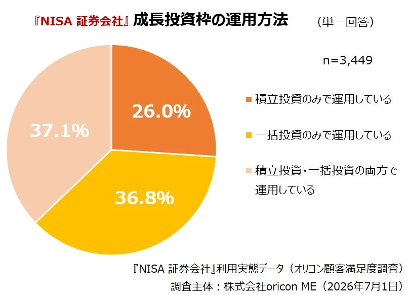 NISA 証券会社 成長投資枠の運用方法
