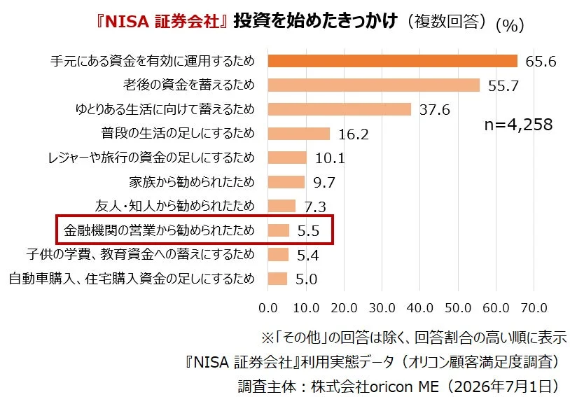 NISA 証券会社 投資を始めたきっかけ