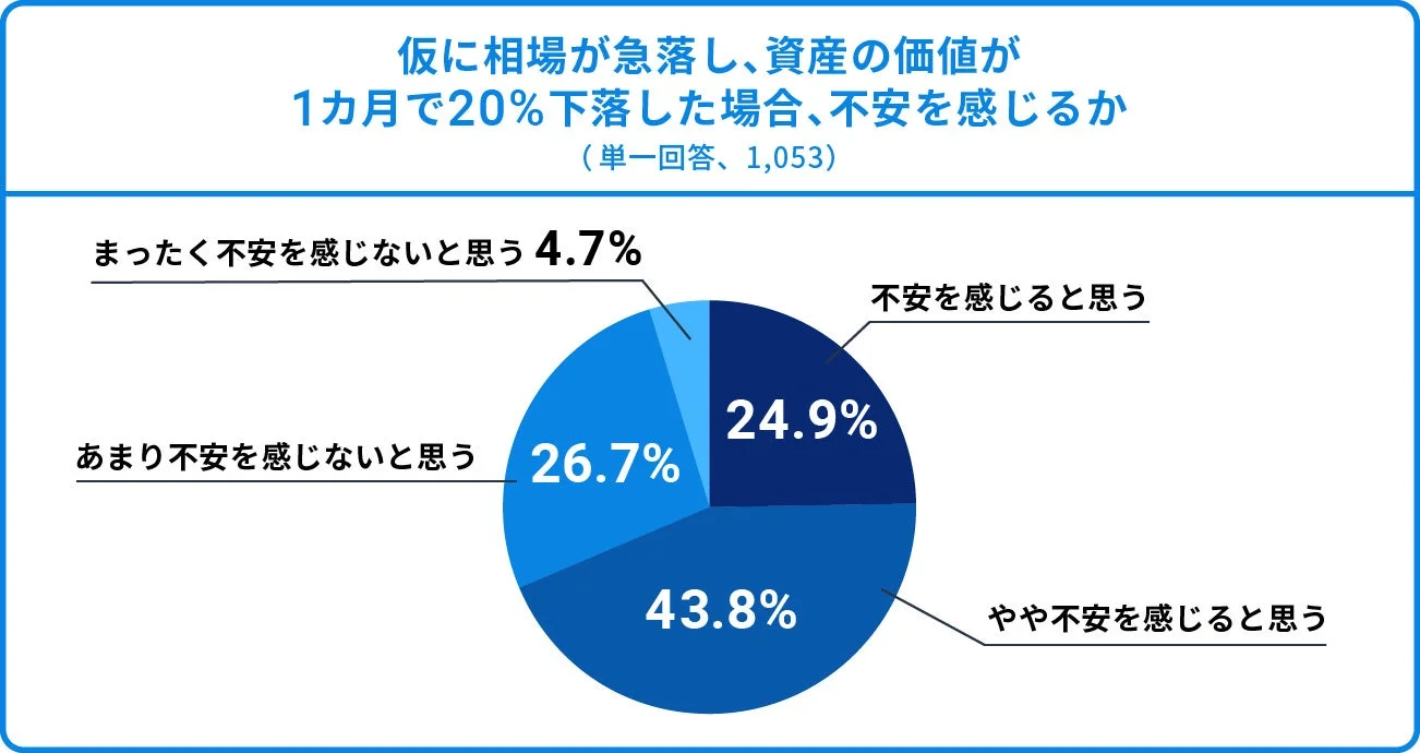 仮に相場が急落し、資産の価値1カ月で20%下落した場合、不安を感じるか