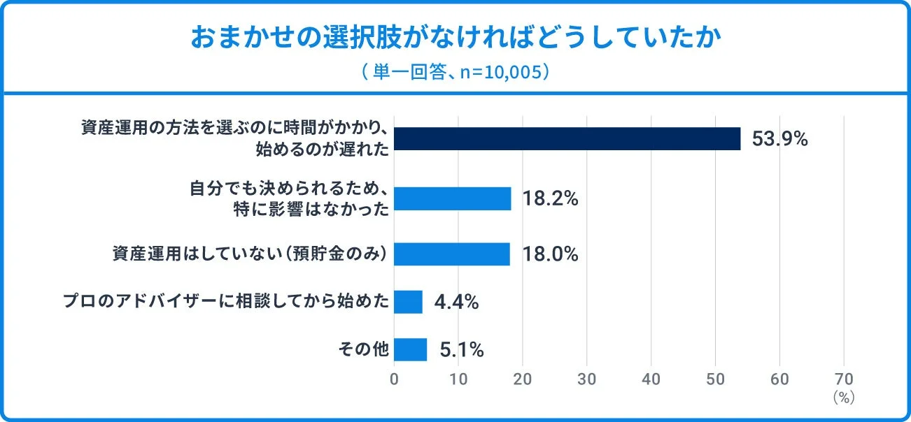 おまかせの選択肢がなければどうしていたか