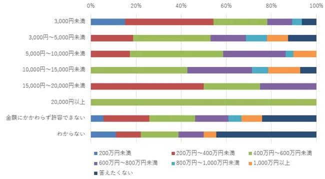 グラフ,棒グラフ,アンケート,収入,所得,金額,割合,日本語,調査,データ