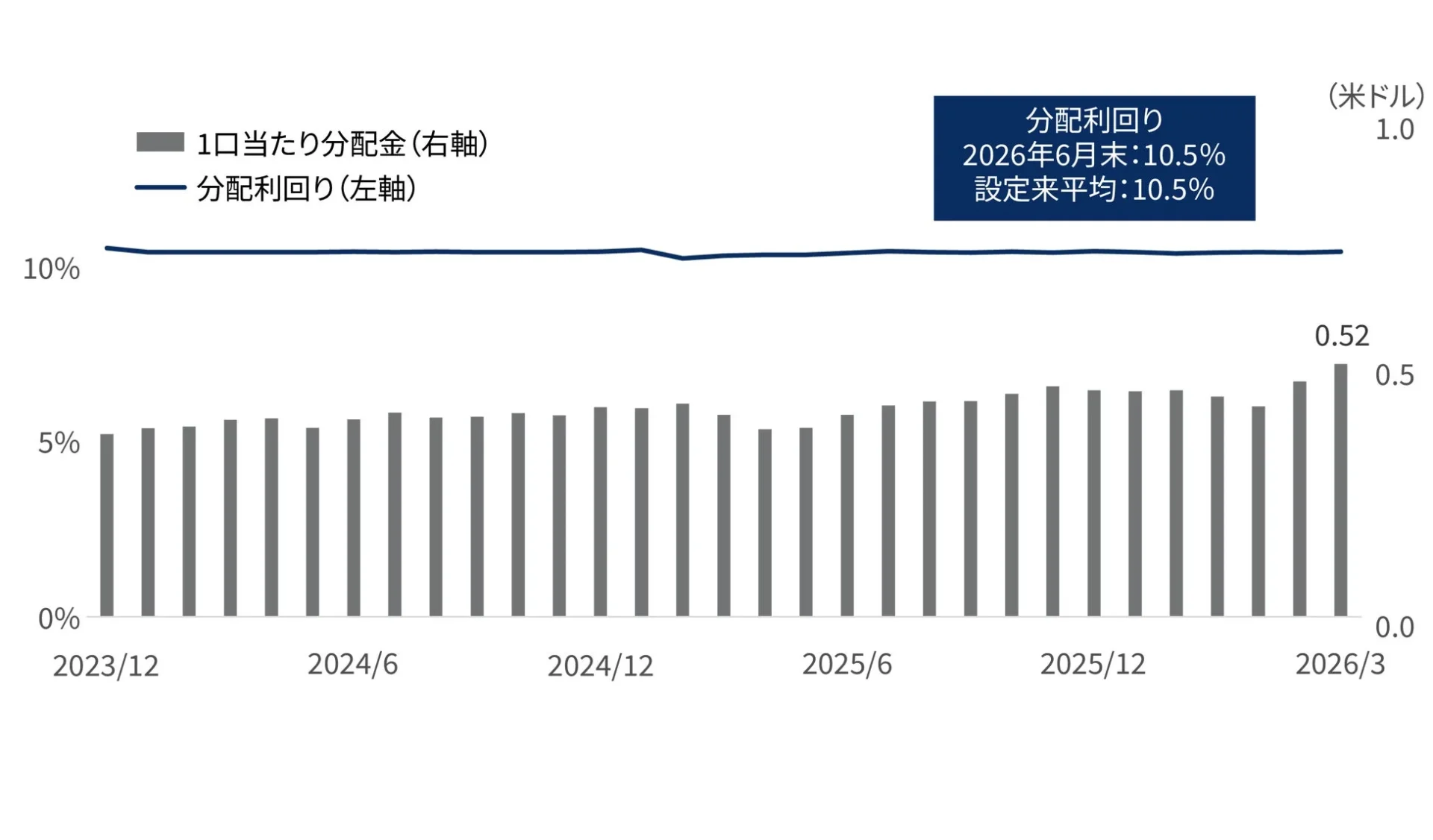 2023年12月から2026年3月までの1口当たり分配金と分配利回りの推移を示すグラフ