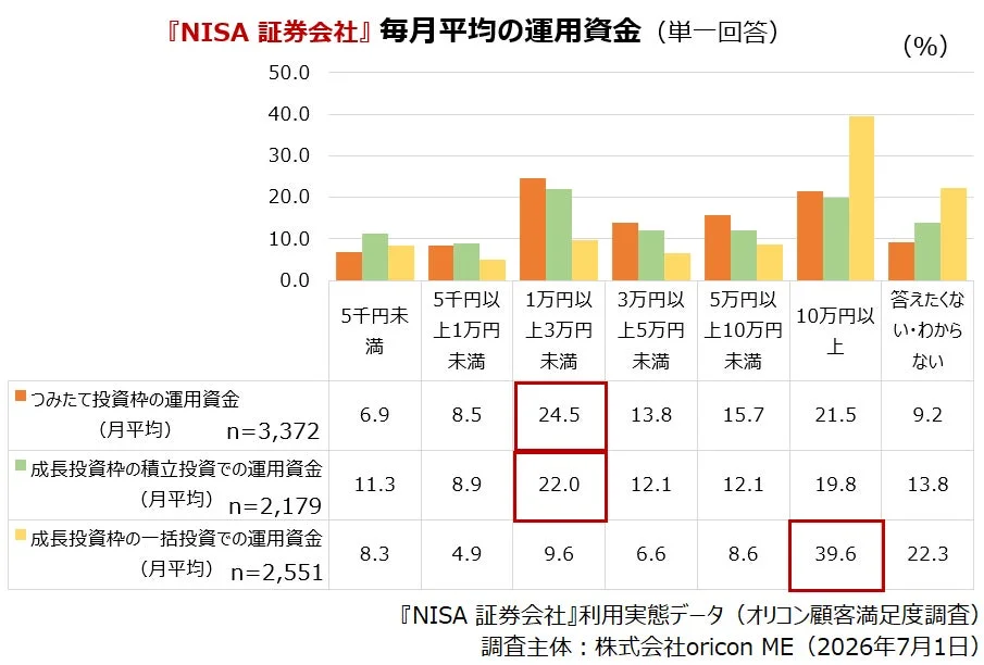 NISA 証券会社 月平均の運用資金