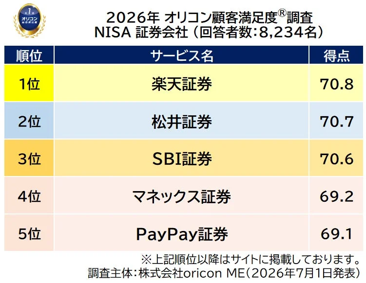 2026年オリコン顧客満足度®調査NISA証券会社ランキング