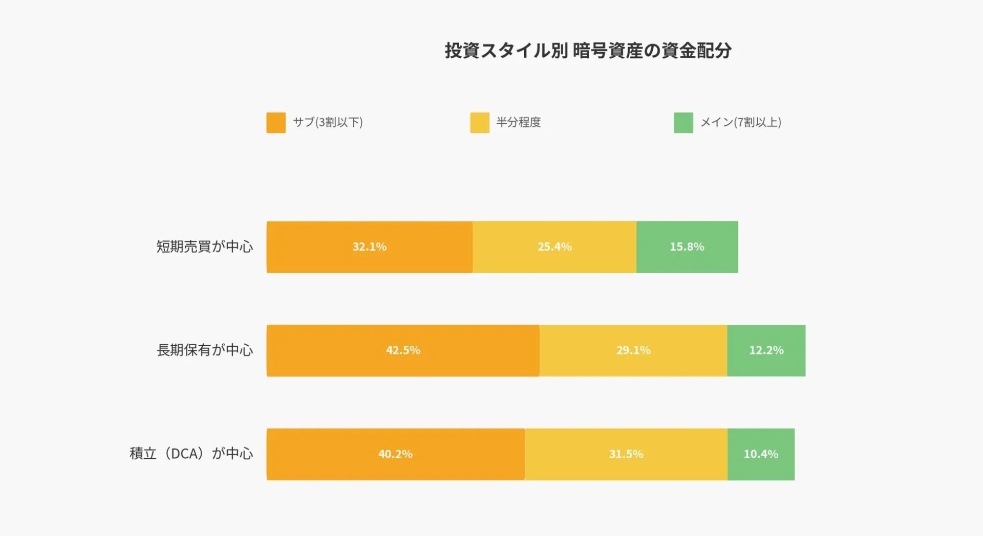 投資スタイル別 暗号資産の資金配分グラフ