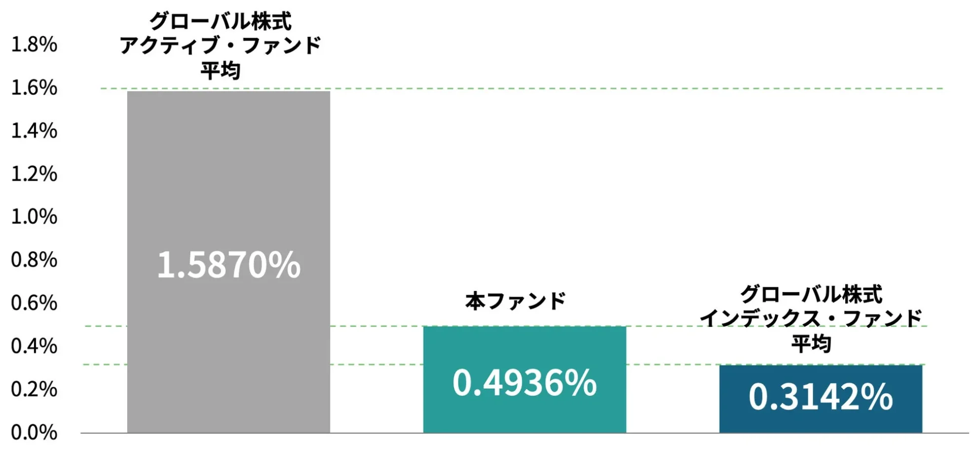 信託報酬比較