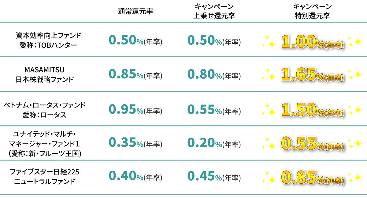 キャンペーン還元率比較表