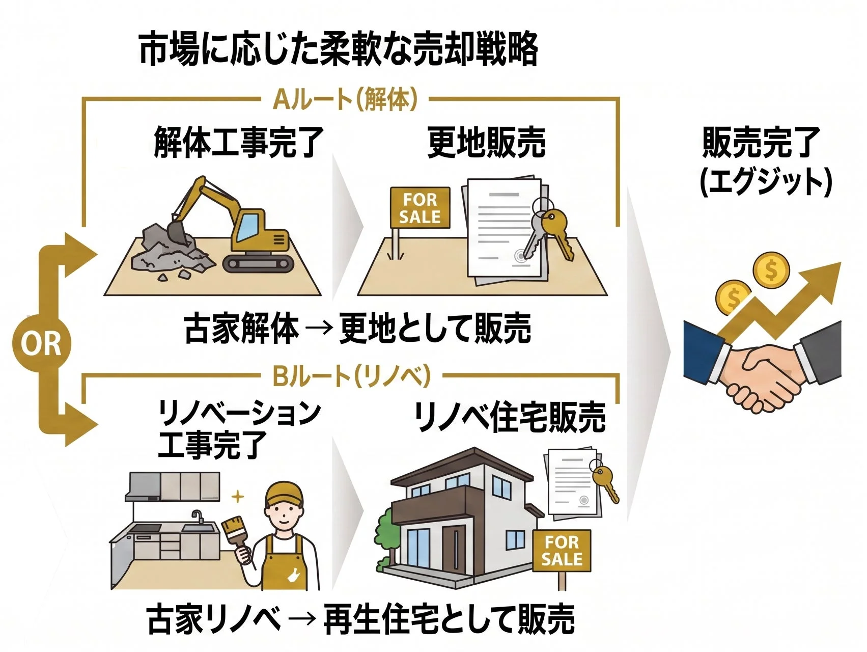 市場に応じた柔軟な売却戦略
