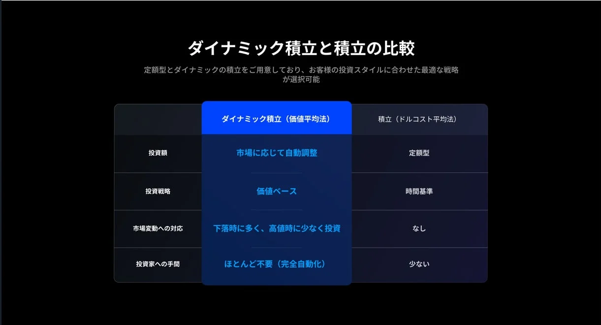 ダイナミック積立と定額積立の比較表