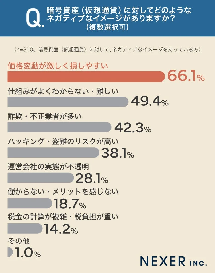 暗号資産(仮想通貨)に対してどのようなネガティブなイメージがありますか?