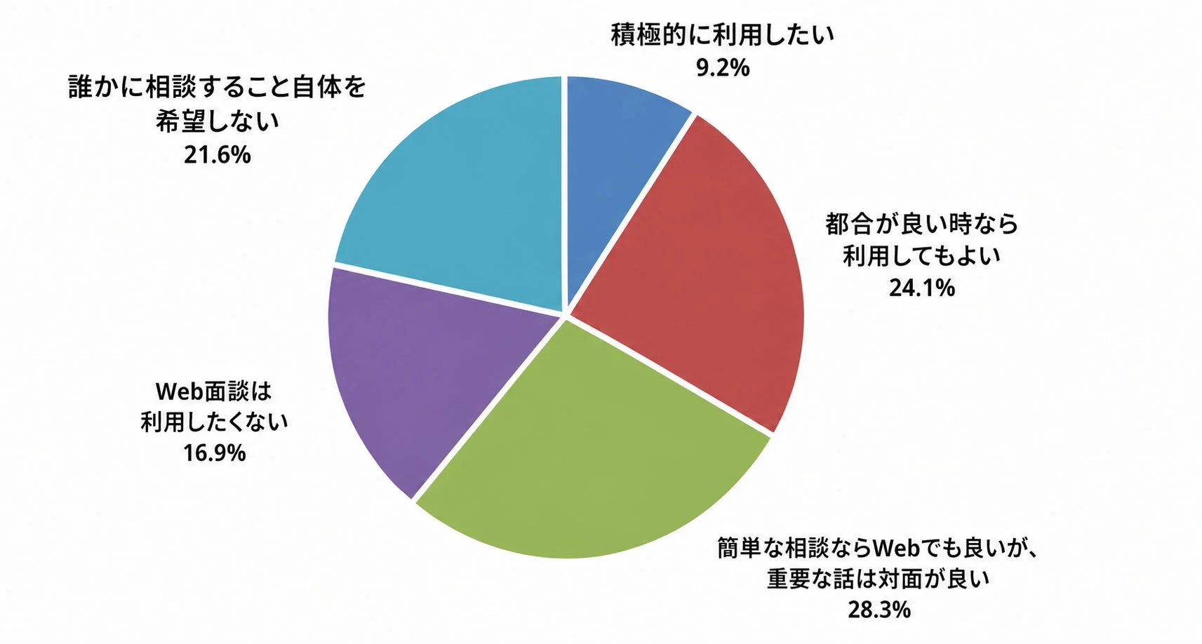 金融機関との相談を「Web面談」で行うことについての考え