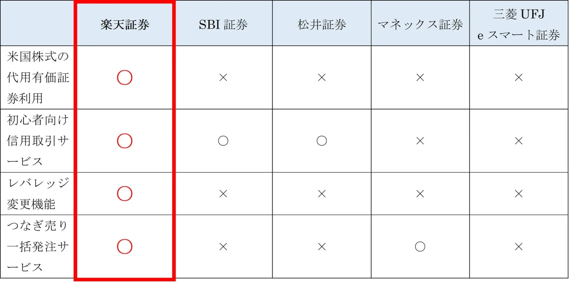 主要な証券会社5社のサービス対応状況を比較した表です。