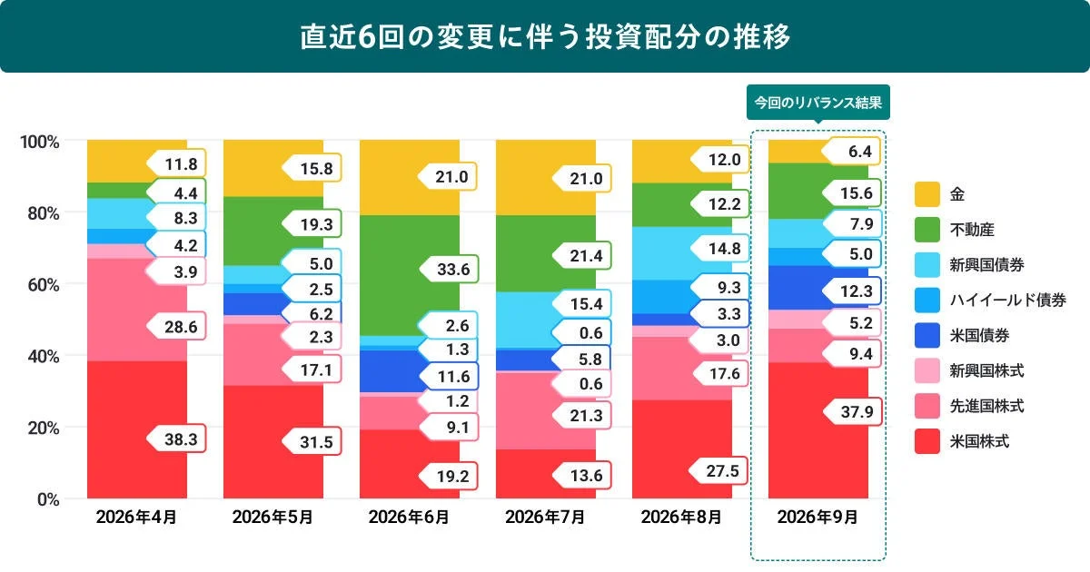直近6ヶ月間における投資配分の推移を示した積み上げ棒グラフです。金、不動産、各種債券、各種株式の8つの資産クラスへの配分比率が月ごとに変化しており、特に2026年9月のリバランス結果が強調されています。
