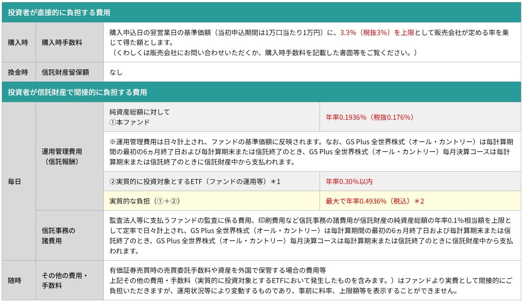 GS Plus 全世界株式(オール・カントリー)の投資費用