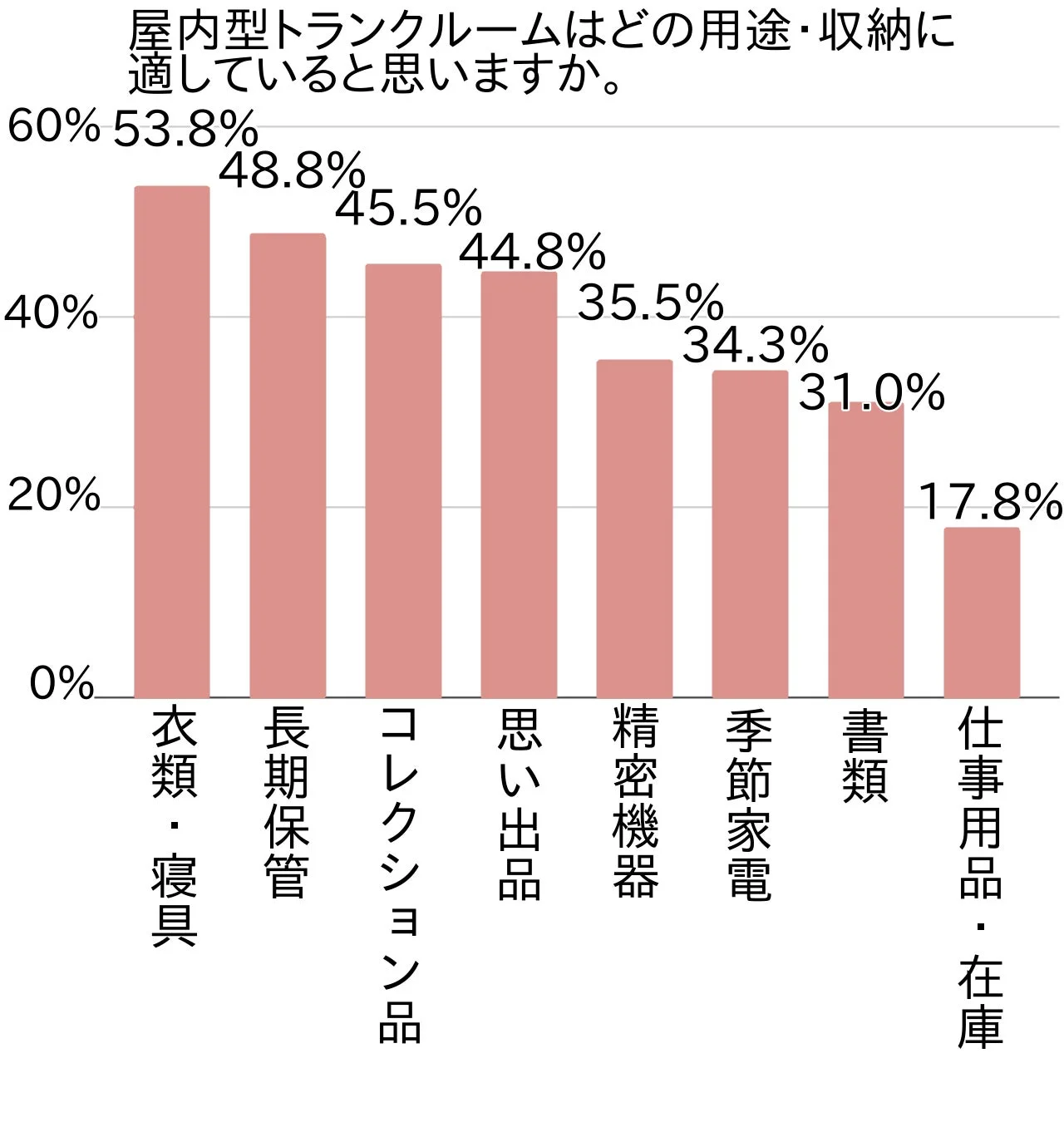 室内型トランクルームはどの用途・収納に 適していると思いますか。