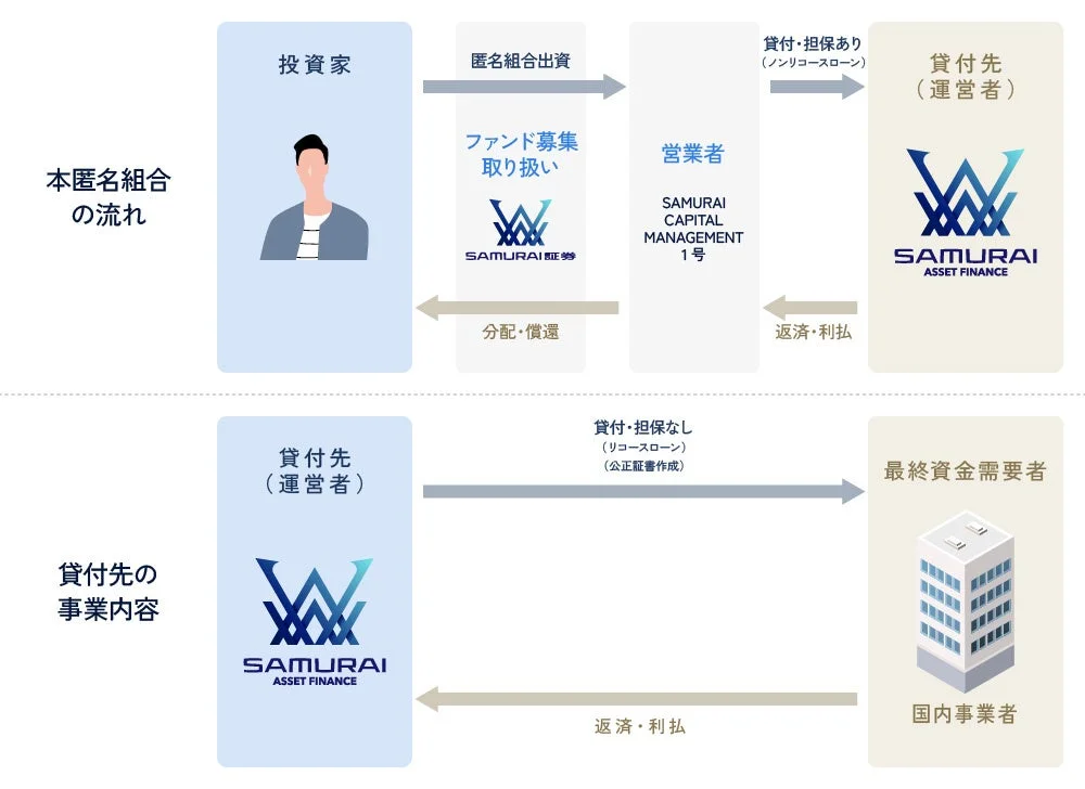 SAMURAIグループによる匿名組合の資金フローと事業者への貸付事業内容を示す図