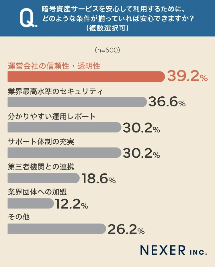 暗号資産サービスを安心して利用するために、どのような条件が揃っていれば安心できますか?