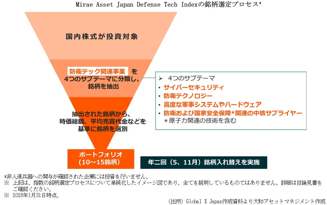 Mirae Asset Japan Defense Tech Indexの銘柄選定プロセス