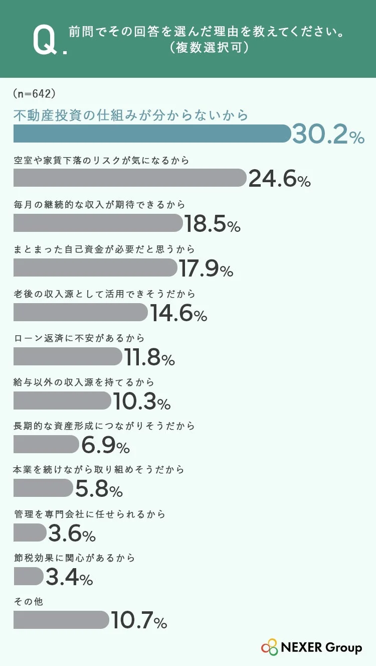 不動産投資への回答理由に関するアンケート結果